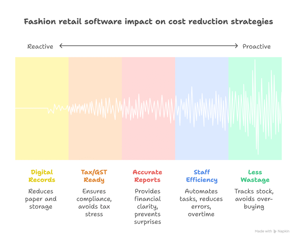 Fashion Retail Software